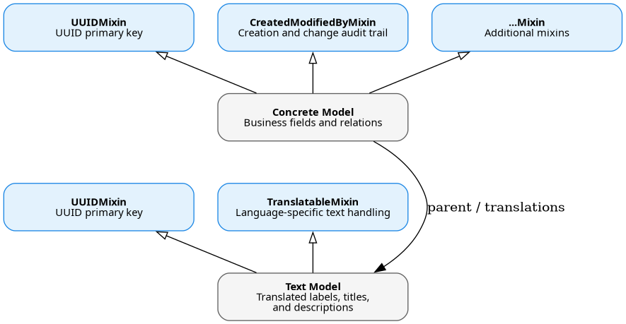 digraph model_mixins {
   graph [bgcolor=transparent, rankdir=TB, nodesep=0.35, ranksep=0.6];
   node [shape=box, style="rounded,filled", fontname="Sans", fontsize=11, width=2.8, height=0.7, fixedsize=true];
   edge [arrowsize=1.1, arrowtail=empty, arrowhead=none];

   uuid1   [label=<<B>UUIDMixin</B><BR/>UUID primary key>, fillcolor="#e3f2fd", color="#1e88e5"];
   audit1  [label=<<B>CreatedModifiedByMixin</B><BR/>Creation and change audit trail>, fillcolor="#e3f2fd", color="#1e88e5"];
   others1 [label=<<B>...Mixin</B><BR/>Additional mixins>, fillcolor="#e3f2fd", color="#1e88e5"];
   model   [label=<<B>Concrete Model</B><BR/>Business fields and relations>, fillcolor="#f5f5f5", color="#616161"];

   uuid2   [label=<<B>UUIDMixin</B><BR/>UUID primary key>, fillcolor="#e3f2fd", color="#1e88e5"];
   i18n2   [label=<<B>TranslatableMixin</B><BR/>Language-specific text handling>, fillcolor="#e3f2fd", color="#1e88e5"];
   text    [label=<<B>Text Model</B><BR/>Translated labels, titles,<BR/>and descriptions>, fillcolor="#f5f5f5", color="#616161"];

   { rank=same; uuid1; audit1; others1; }
   { rank=same; uuid2; i18n2; }

   uuid1 -> model   [dir=back];
   audit1 -> model  [dir=back];
   others1 -> model [dir=back];

   model -> uuid2   [style=invis, weight=10];
   model -> i18n2   [style=invis, weight=10];

   uuid2 -> text    [dir=back];
   i18n2 -> text    [dir=back];

   model -> text    [label="parent / translations", arrowhead=normal];
}