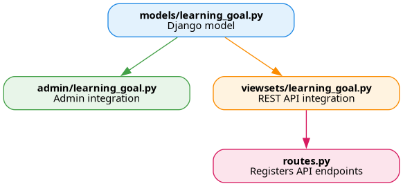 digraph app_layout {
   graph [bgcolor=transparent, rankdir=TB, nodesep=0.35, ranksep=0.6];
   node [shape=box, style="rounded,filled", fontname="Sans", fontsize=11, width=2.8, height=0.5, fixedsize=true];

   model  [label=<<B>models/learning_goal.py</B><BR/>Django model>, fillcolor="#e3f2fd", color="#1e88e5"];
   admin  [label=<<B>admin/learning_goal.py</B><BR/>Admin integration>, fillcolor="#e8f5e9", color="#43a047"];
   api    [label=<<B>viewsets/learning_goal.py</B><BR/>REST API integration>, fillcolor="#fff3e0", color="#fb8c00"];
   routes [label=<<B>routes.py</B><BR/>Registers API endpoints>, fillcolor="#fce4ec", color="#d81b60"];

   model -> admin [color="#43a047"];
   model -> api   [color="#fb8c00"];
   api -> routes  [color="#d81b60"];
}