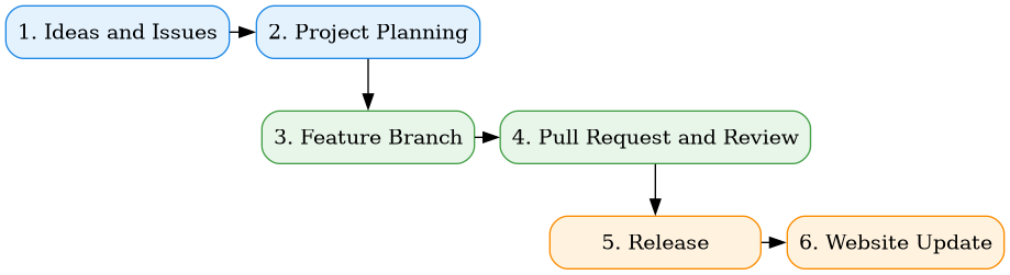 digraph workflow {
   graph [bgcolor=transparent];
   rankdir = TB;
   node [shape=box, width=2, height=0.5, style="rounded,filled"];

   { rank=same;
      node     [fillcolor="#e3f2fd", color="#1e88e5"];
      ideas    [label="1. Ideas and Issues"];
      planning [label="2. Project Planning"];
   }

   { rank=same
      node     [fillcolor="#e8f5e9", color="#43a047"];
      branch   [label="3. Feature Branch"];
      pr       [label="4. Pull Request and Review"];
   }

   { rank=same;
      node     [fillcolor="#fff3e0", color="#fb8c00"];
      release  [label="5. Release"];
      docs     [label="6. Website Update"];
   }

   ideas -> planning -> branch -> pr -> release -> docs;
}