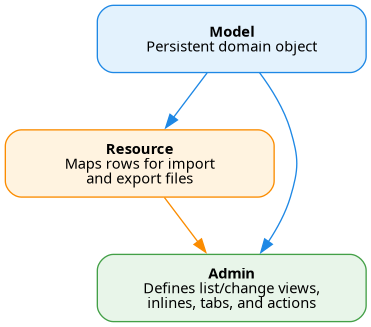 digraph admin_layers {
  graph [bgcolor=transparent, rankdir=TB, nodesep=0.35, ranksep=0.6];
  node [shape=box, style="rounded,filled", fontname="Sans", fontsize=11, width=2.8, height=0.7, fixedsize=true];

  model    [label=<<B>Model</B><BR/>Persistent domain object>, fillcolor="#e3f2fd", color="#1e88e5"];
  resource [label=<<B>Resource</B><BR/>Maps rows for import<BR/>and export files>, fillcolor="#fff3e0", color="#fb8c00"];
  admin    [label=<<B>Admin</B><BR/>Defines list/change views,<BR/>inlines, tabs, and actions>, fillcolor="#e8f5e9", color="#43a047"];

  model -> admin    [color="#1e88e5"];
  model -> resource [color="#1e88e5"];
  resource -> admin [color="#fb8c00"];
}